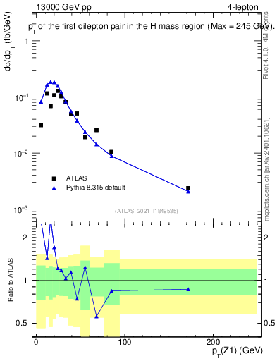 Plot of ll.pt in 13000 GeV pp collisions