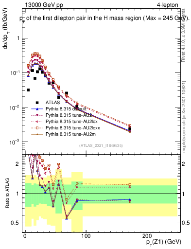 Plot of ll.pt in 13000 GeV pp collisions