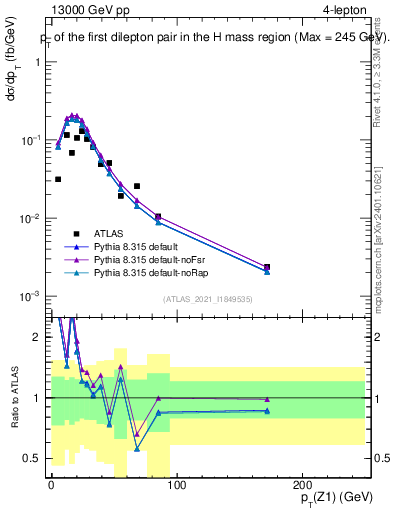 Plot of ll.pt in 13000 GeV pp collisions