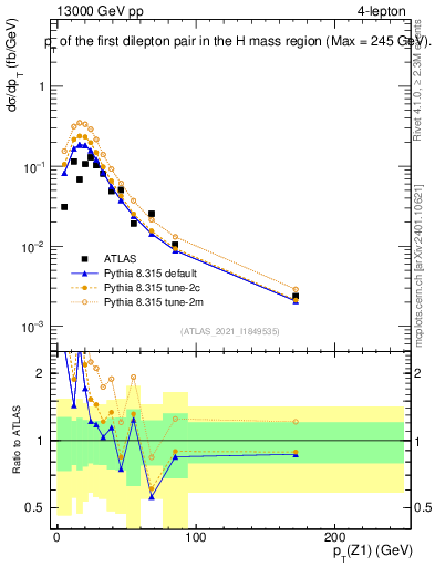 Plot of ll.pt in 13000 GeV pp collisions