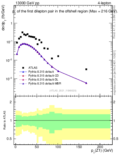 Plot of ll.pt in 13000 GeV pp collisions