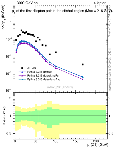 Plot of ll.pt in 13000 GeV pp collisions