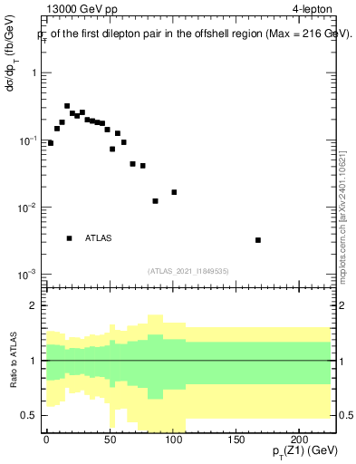 Plot of ll.pt in 13000 GeV pp collisions
