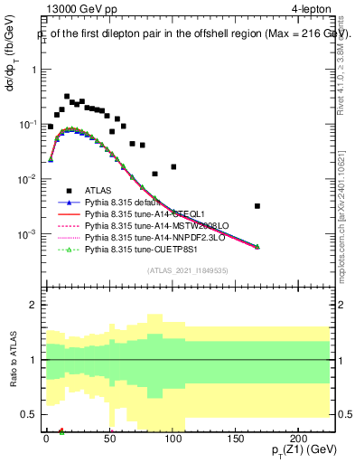 Plot of ll.pt in 13000 GeV pp collisions