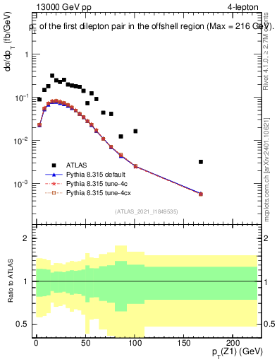 Plot of ll.pt in 13000 GeV pp collisions