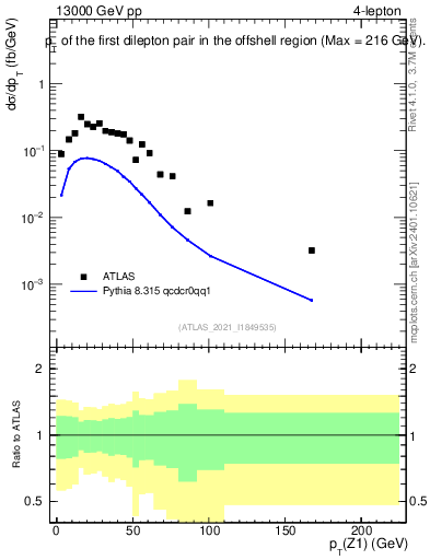 Plot of ll.pt in 13000 GeV pp collisions