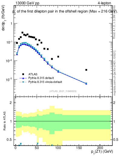 Plot of ll.pt in 13000 GeV pp collisions