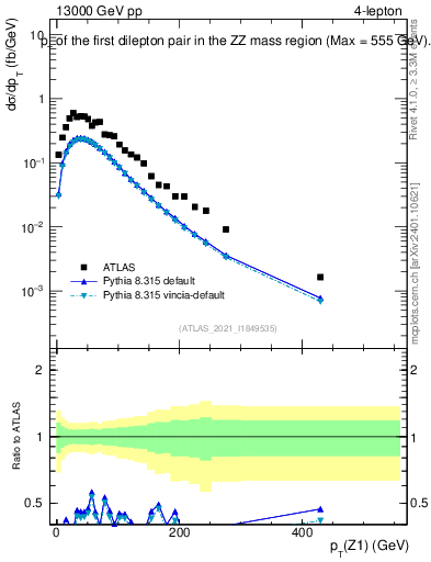 Plot of ll.pt in 13000 GeV pp collisions