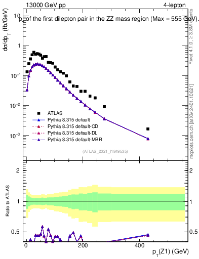 Plot of ll.pt in 13000 GeV pp collisions