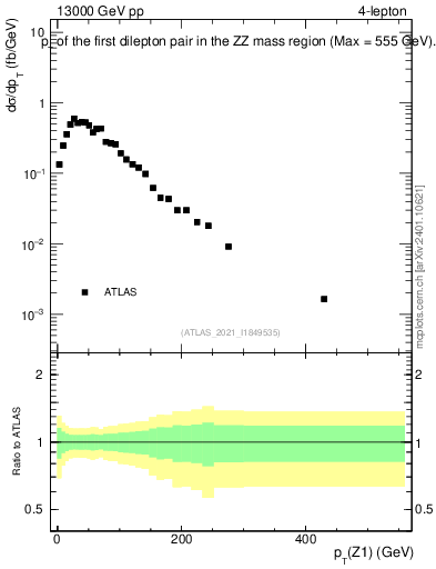 Plot of ll.pt in 13000 GeV pp collisions