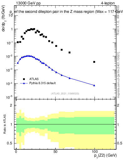 Plot of ll.pt in 13000 GeV pp collisions