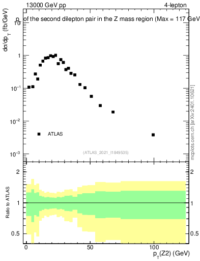 Plot of ll.pt in 13000 GeV pp collisions