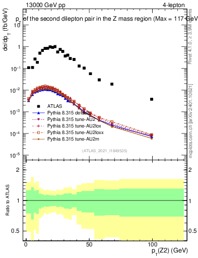 Plot of ll.pt in 13000 GeV pp collisions