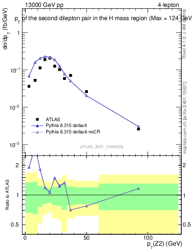 Plot of ll.pt in 13000 GeV pp collisions