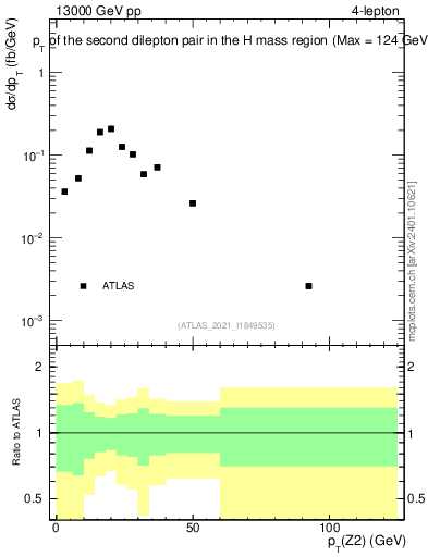 Plot of ll.pt in 13000 GeV pp collisions