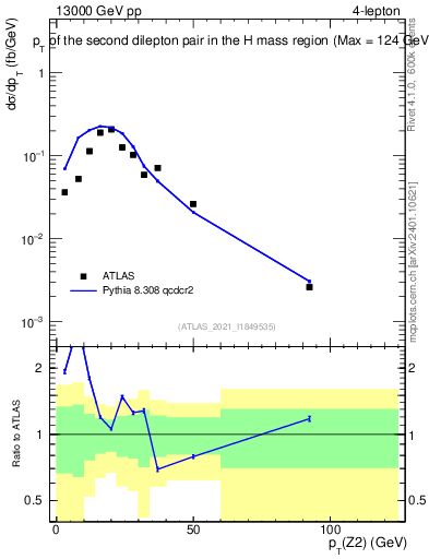 Plot of ll.pt in 13000 GeV pp collisions