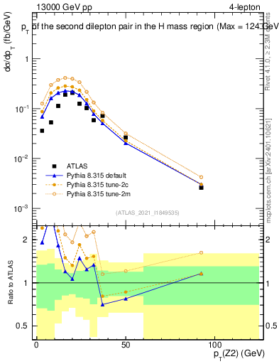 Plot of ll.pt in 13000 GeV pp collisions