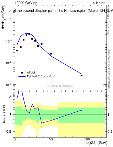 Plot of ll.pt in 13000 GeV pp collisions