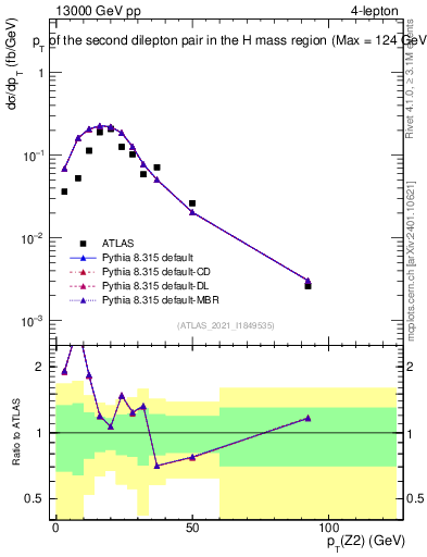 Plot of ll.pt in 13000 GeV pp collisions