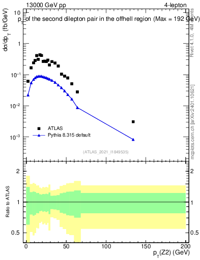 Plot of ll.pt in 13000 GeV pp collisions