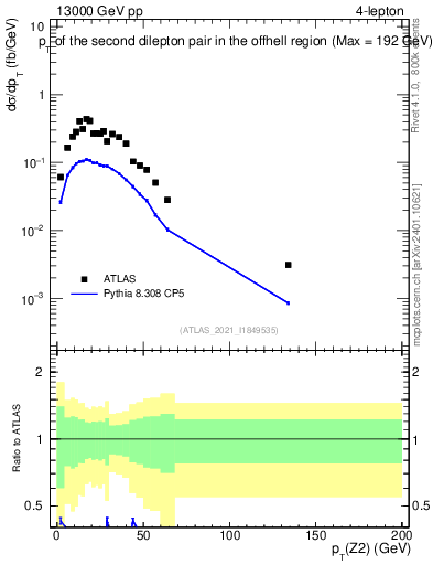 Plot of ll.pt in 13000 GeV pp collisions