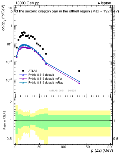 Plot of ll.pt in 13000 GeV pp collisions