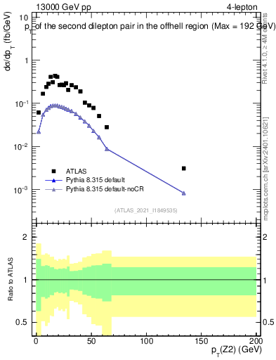 Plot of ll.pt in 13000 GeV pp collisions