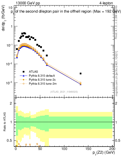 Plot of ll.pt in 13000 GeV pp collisions