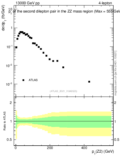 Plot of ll.pt in 13000 GeV pp collisions