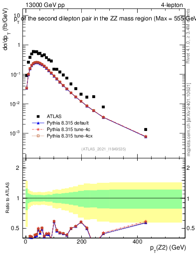 Plot of ll.pt in 13000 GeV pp collisions