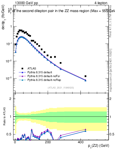 Plot of ll.pt in 13000 GeV pp collisions
