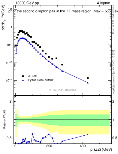Plot of ll.pt in 13000 GeV pp collisions