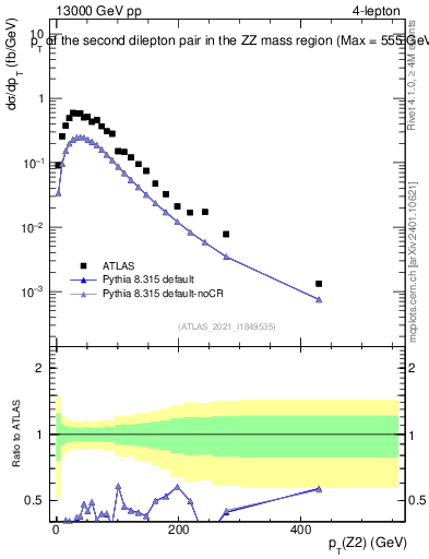 Plot of ll.pt in 13000 GeV pp collisions