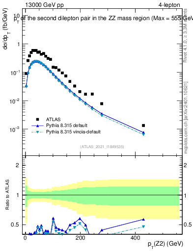 Plot of ll.pt in 13000 GeV pp collisions