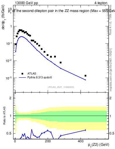 Plot of ll.pt in 13000 GeV pp collisions