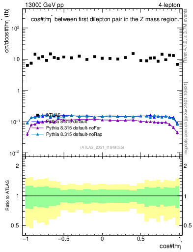 Plot of ll.thetaStar in 13000 GeV pp collisions
