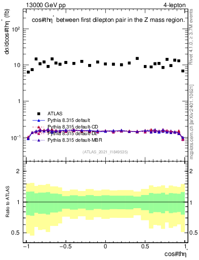 Plot of ll.thetaStar in 13000 GeV pp collisions