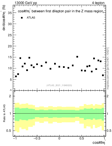Plot of ll.thetaStar in 13000 GeV pp collisions