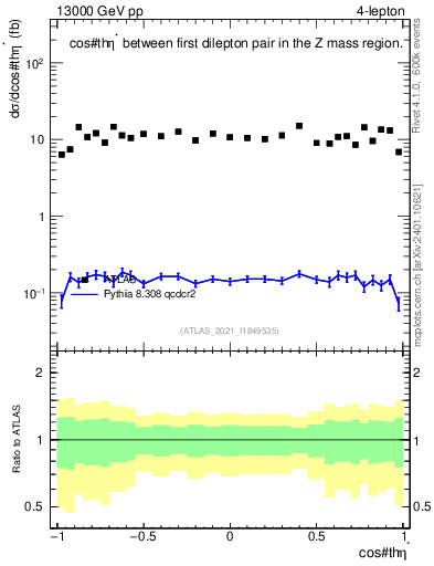 Plot of ll.thetaStar in 13000 GeV pp collisions