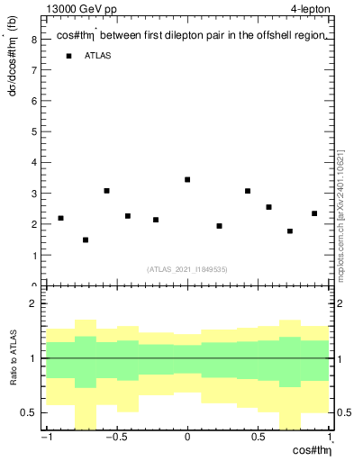 Plot of ll.thetaStar in 13000 GeV pp collisions