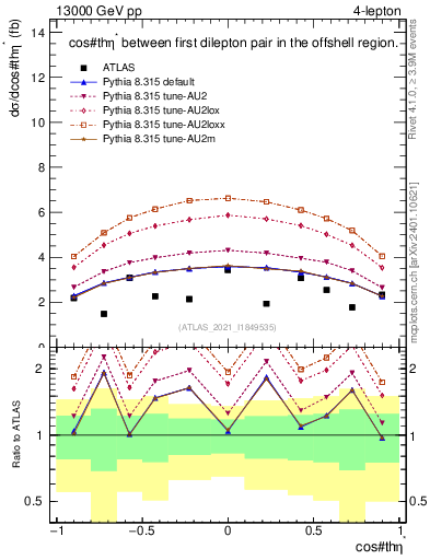 Plot of ll.thetaStar in 13000 GeV pp collisions
