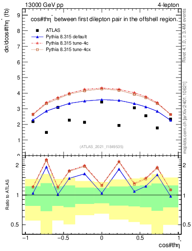 Plot of ll.thetaStar in 13000 GeV pp collisions