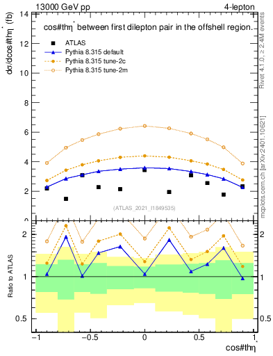 Plot of ll.thetaStar in 13000 GeV pp collisions