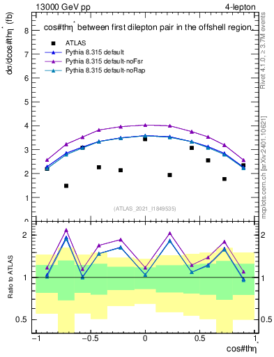 Plot of ll.thetaStar in 13000 GeV pp collisions