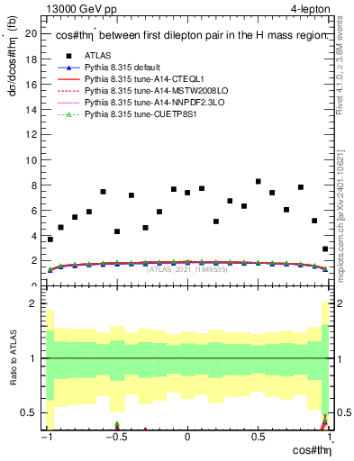 Plot of ll.thetaStar in 13000 GeV pp collisions