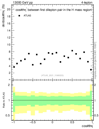 Plot of ll.thetaStar in 13000 GeV pp collisions