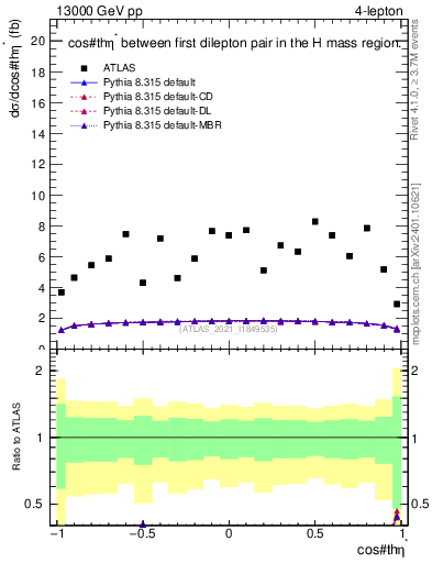 Plot of ll.thetaStar in 13000 GeV pp collisions