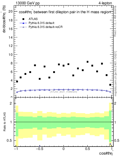 Plot of ll.thetaStar in 13000 GeV pp collisions