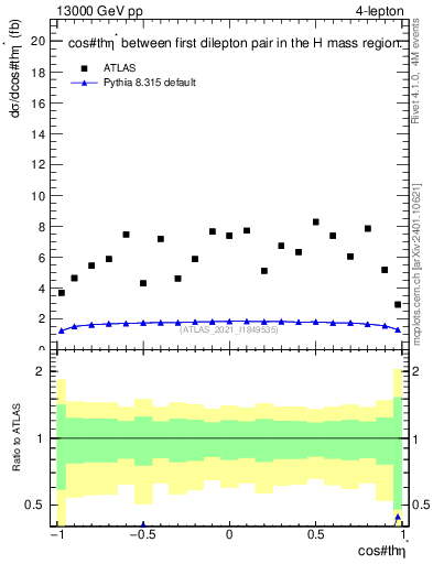 Plot of ll.thetaStar in 13000 GeV pp collisions