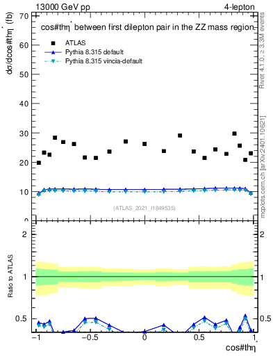 Plot of ll.thetaStar in 13000 GeV pp collisions